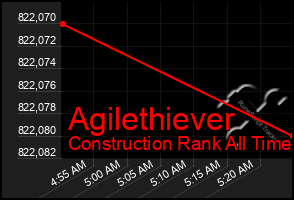 Total Graph of Agilethiever