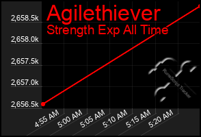 Total Graph of Agilethiever