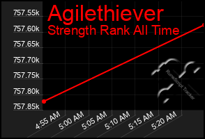 Total Graph of Agilethiever