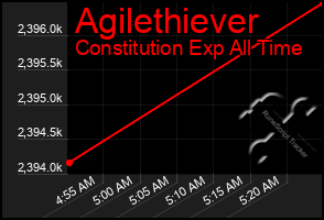 Total Graph of Agilethiever