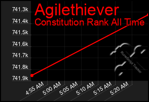 Total Graph of Agilethiever