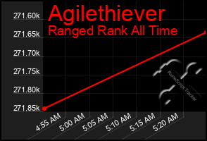 Total Graph of Agilethiever