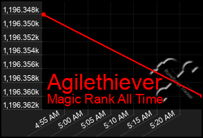 Total Graph of Agilethiever