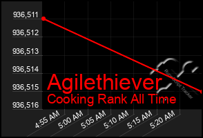 Total Graph of Agilethiever