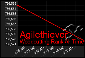 Total Graph of Agilethiever