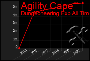 Total Graph of Agility Cape