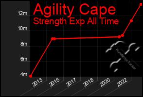 Total Graph of Agility Cape