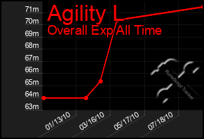 Total Graph of Agility L
