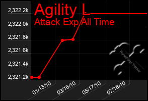 Total Graph of Agility L