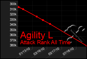 Total Graph of Agility L