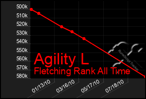 Total Graph of Agility L