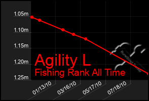 Total Graph of Agility L