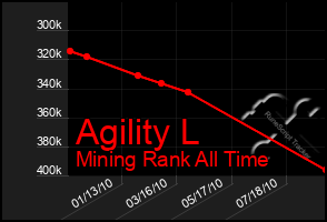 Total Graph of Agility L