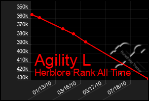 Total Graph of Agility L