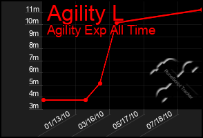 Total Graph of Agility L