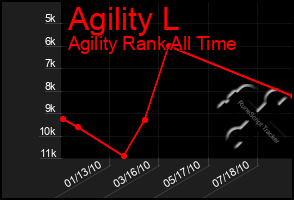 Total Graph of Agility L