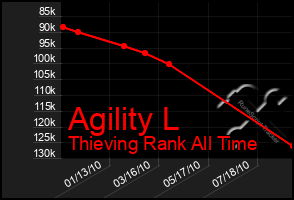 Total Graph of Agility L