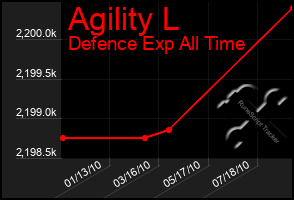 Total Graph of Agility L