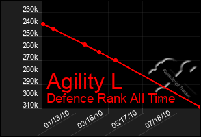 Total Graph of Agility L