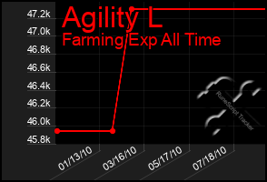 Total Graph of Agility L