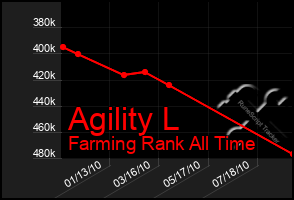 Total Graph of Agility L