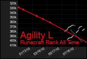 Total Graph of Agility L