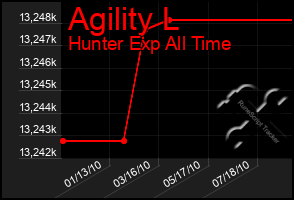 Total Graph of Agility L