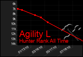 Total Graph of Agility L