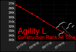 Total Graph of Agility L