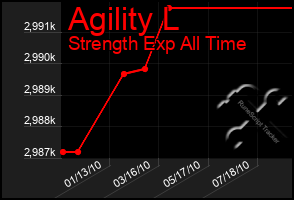 Total Graph of Agility L