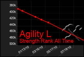 Total Graph of Agility L