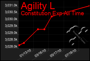 Total Graph of Agility L