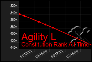 Total Graph of Agility L