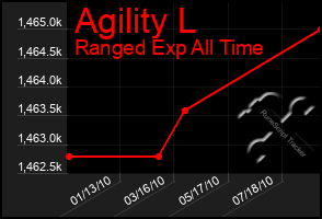 Total Graph of Agility L