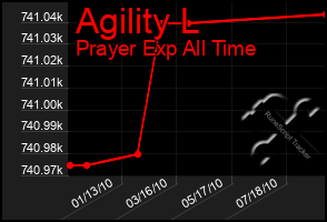 Total Graph of Agility L