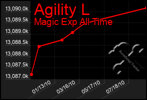 Total Graph of Agility L