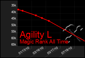 Total Graph of Agility L