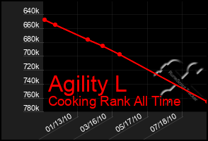 Total Graph of Agility L