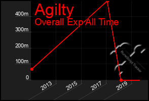 Total Graph of Agilty