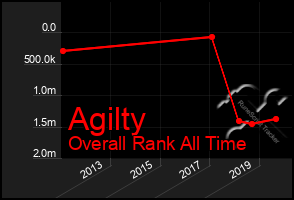 Total Graph of Agilty