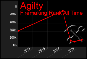 Total Graph of Agilty
