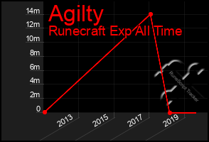 Total Graph of Agilty