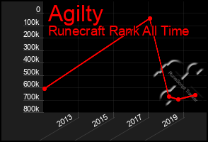 Total Graph of Agilty
