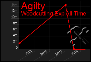 Total Graph of Agilty