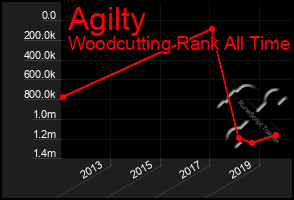 Total Graph of Agilty