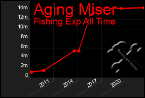 Total Graph of Aging Miser