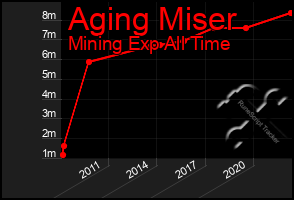 Total Graph of Aging Miser