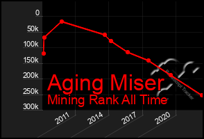 Total Graph of Aging Miser