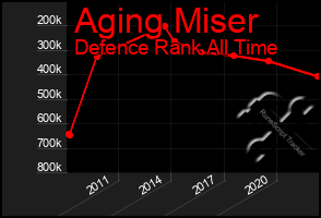 Total Graph of Aging Miser