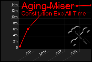 Total Graph of Aging Miser